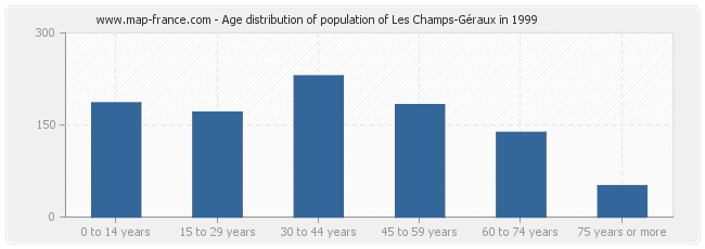 Age distribution of population of Les Champs-Géraux in 1999